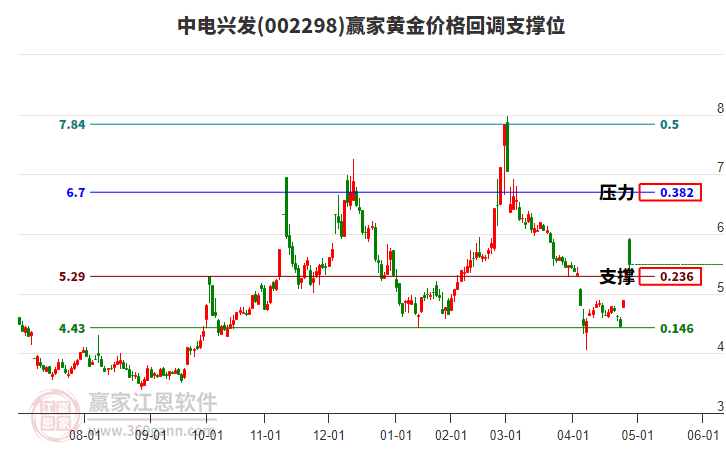 002298中電興發(fā)黃金價格回調(diào)支撐位工具