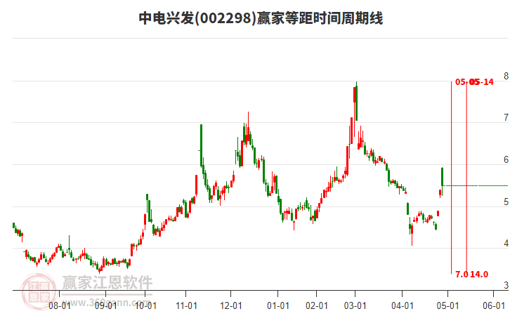 002298中電興發(fā)等距時間周期線工具