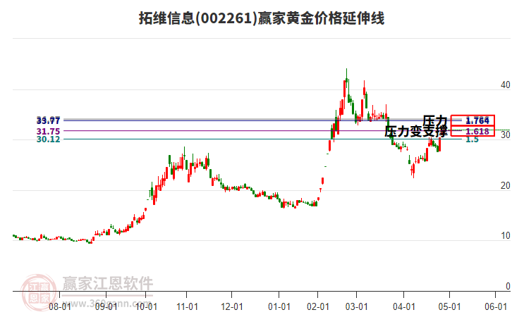 002261拓維信息黃金價格延伸線工具 002261拓維信息黃金價格延伸線工具