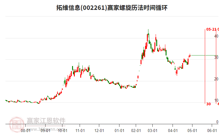 002261拓維信息螺旋歷法時間循環(huán)工具 002261拓維信息螺旋歷法時間循環(huán)工具