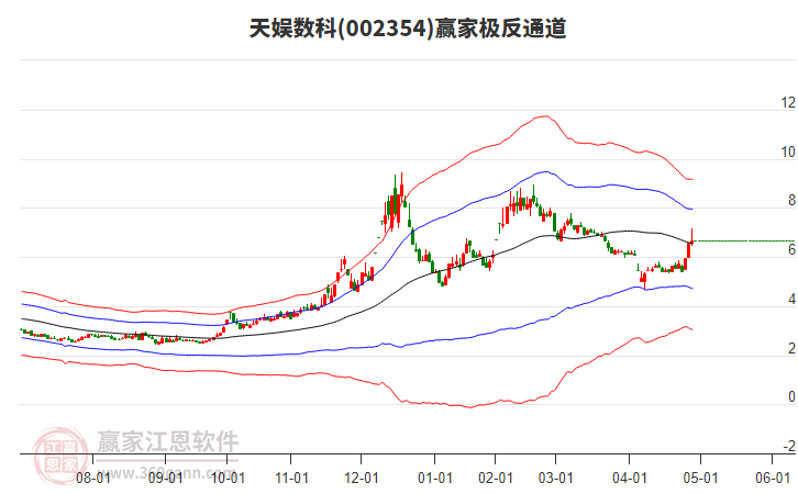 002354天娱数科赢家极反通道工具