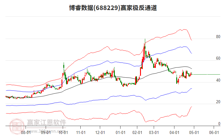 688229博睿數(shù)據(jù)贏家極反通道工具