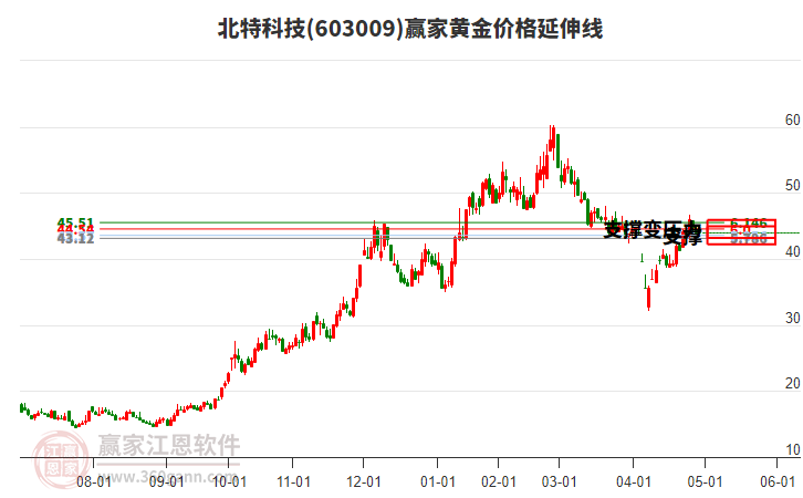 603009北特科技黃金價格延伸線工具