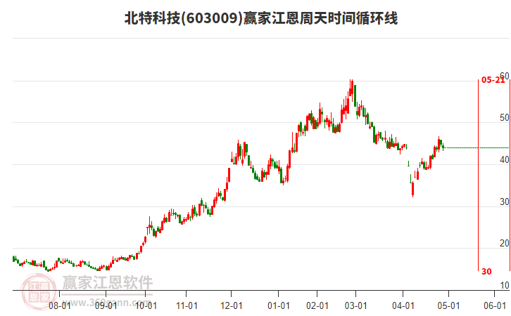 603009北特科技江恩周天時間循環(huán)線工具