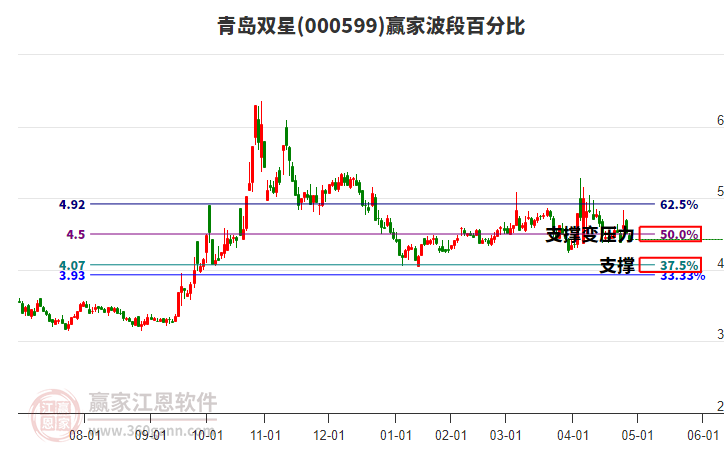 000599青島雙星波段百分比工具