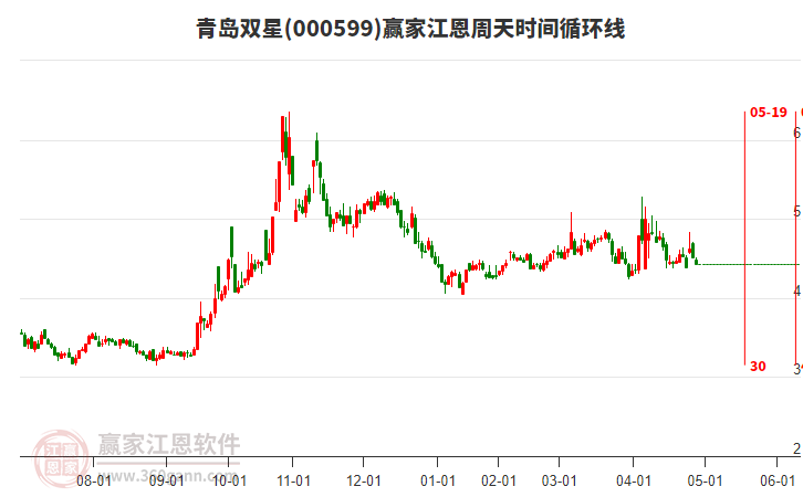 000599青島雙星江恩周天時間循環(huán)線工具