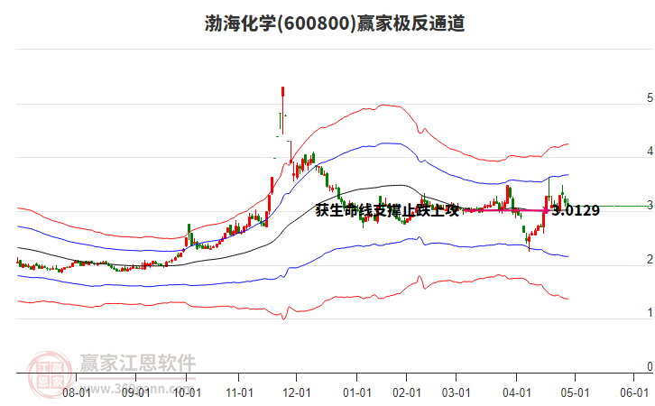 600800渤海化學(xué)贏家極反通道工具