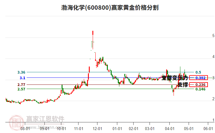 600800渤?；瘜W(xué)黃金價(jià)格分割工具