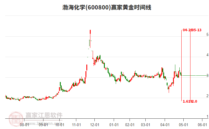 600800渤?；瘜W(xué)黃金時(shí)間周期線工具