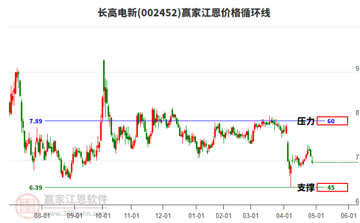 002452長高電新江恩價格循環(huán)線工具 002452長高電新江恩價格循環(huán)線工具