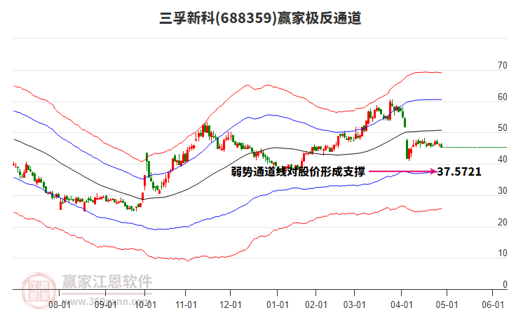 688359三孚新科贏家極反通道工具