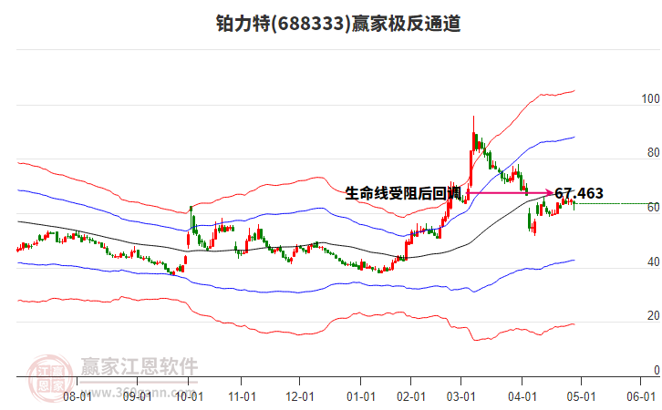 688333鉑力特贏家極反通道工具