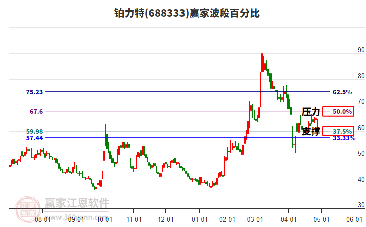 688333鉑力特波段百分比工具