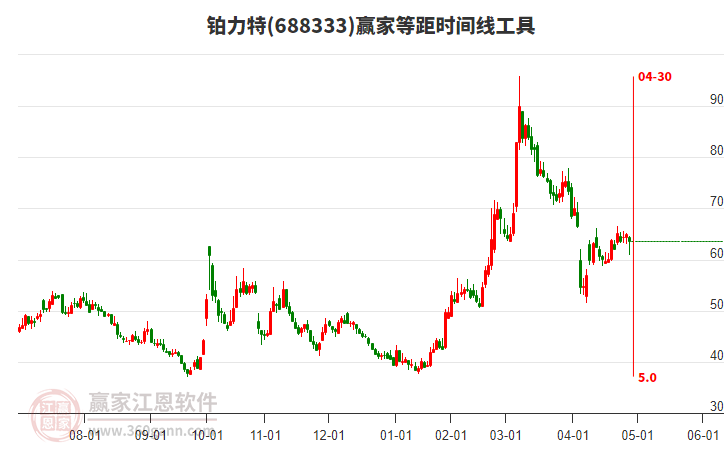 688333鉑力特等距時(shí)間周期線工具