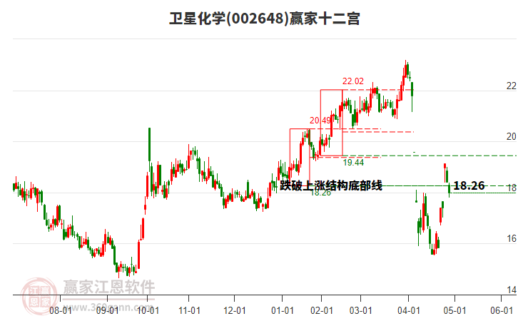 002648衛(wèi)星化學贏家十二宮工具 002648衛(wèi)星化學贏家十二宮工具