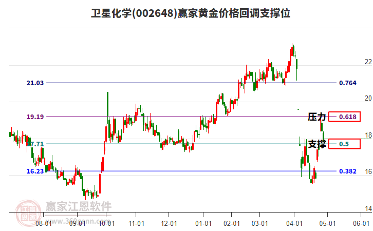 002648衛(wèi)星化學黃金價格回調(diào)支撐位工具 002648衛(wèi)星化學黃金價格回調(diào)支撐位工具