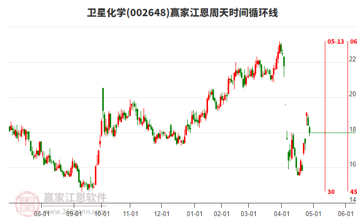 002648衛(wèi)星化學江恩周天時間循環(huán)線工具 002648衛(wèi)星化學江恩周天時間循環(huán)線工具