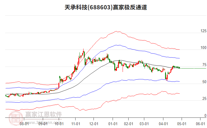 688603天承科技贏家極反通道工具