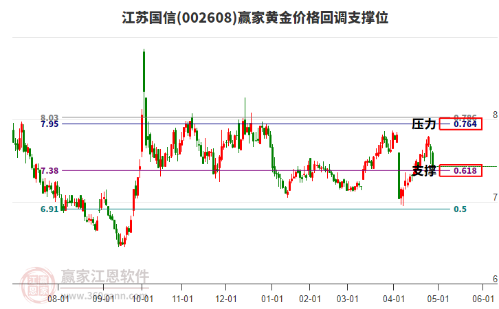 002608江蘇國信黃金價(jià)格回調(diào)支撐位工具