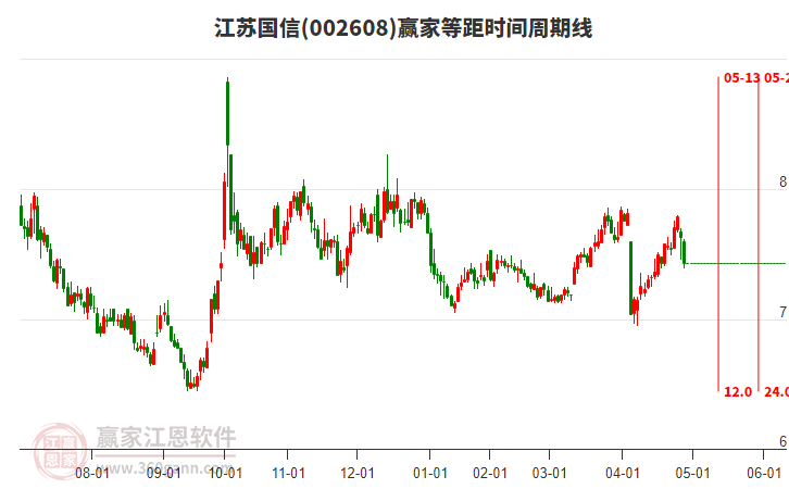 002608江蘇國信等距時(shí)間周期線工具