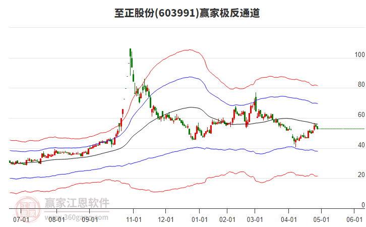 603991至正股份贏家極反通道工具