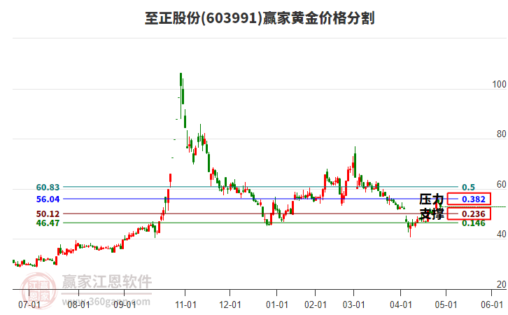 603991至正股份黃金價格分割工具