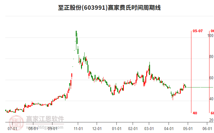 603991至正股份費氏時間周期線工具