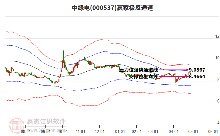 000537中綠電贏家極反通道工具