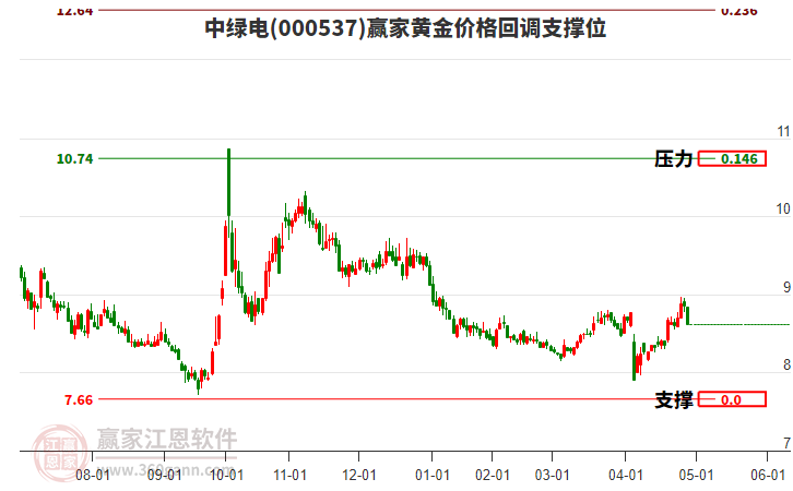 000537中綠電黃金價(jià)格回調(diào)支撐位工具