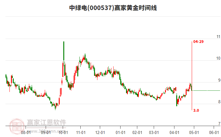 000537中綠電黃金時(shí)間周期線工具