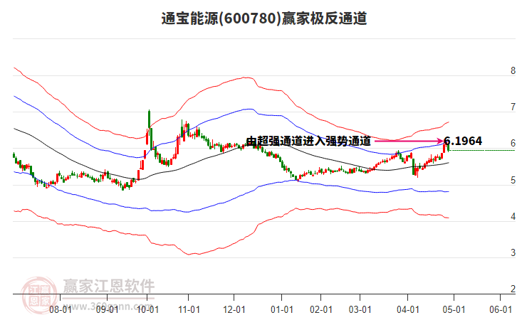 600780通寶能源贏家極反通道工具 600780通寶能源贏家極反通道工具