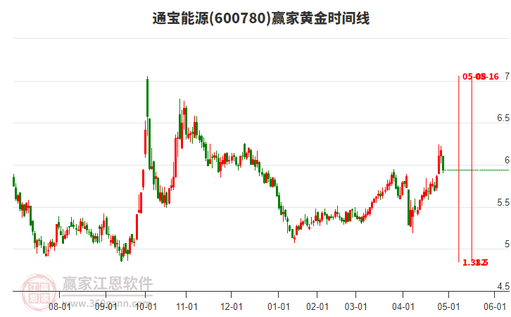 600780通寶能源黃金時間周期線工具 600780通寶能源黃金時間周期線工具