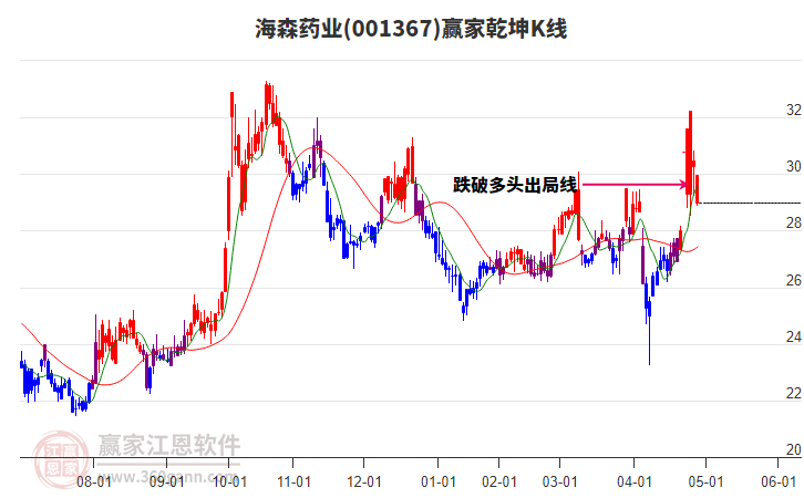 001367海森藥業(yè)贏家乾坤K線工具 001367海森藥業(yè)贏家乾坤K線工具