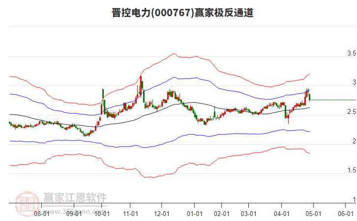 000767晉控電力贏家極反通道工具