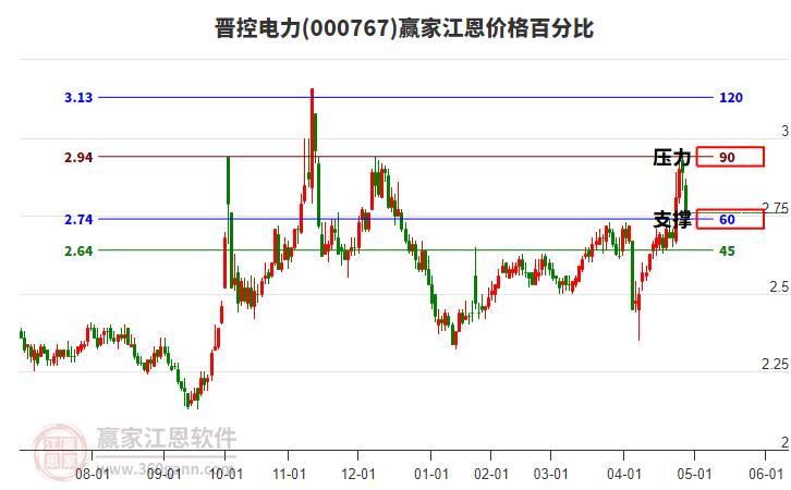 000767晉控電力江恩價格百分比工具