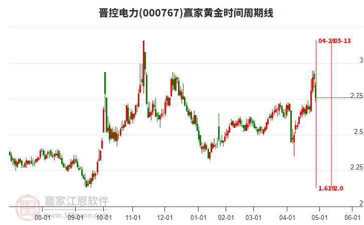 000767晉控電力黃金時間周期線工具