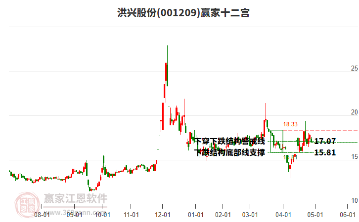 001209洪興股份贏家十二宮工具 001209洪興股份贏家十二宮工具