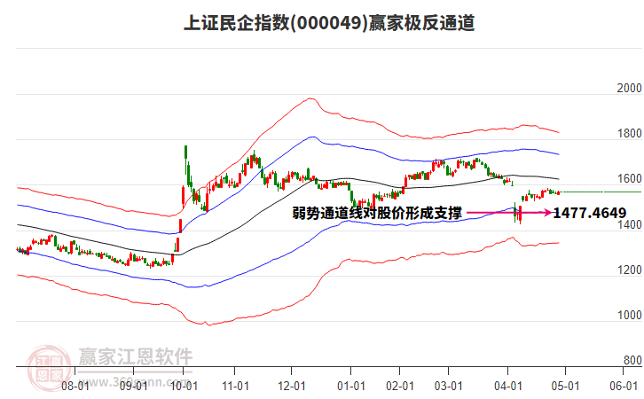 000049上证民企赢家极反通道工具