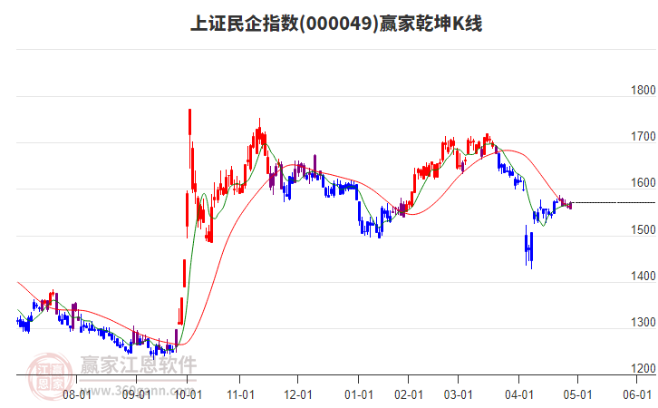 上证民企指数短期发出多头预警信号