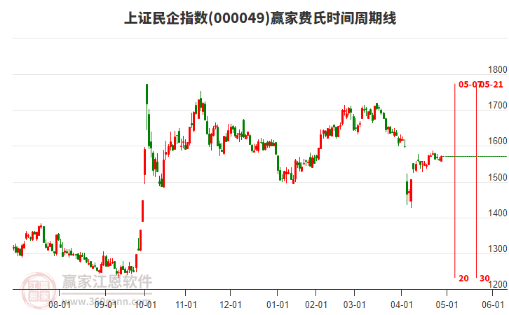 上证民企指数赢家费氏时间周期线工具
