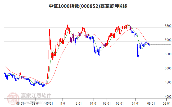 中证1000指数今日虽上涨但下跌趋势不改变