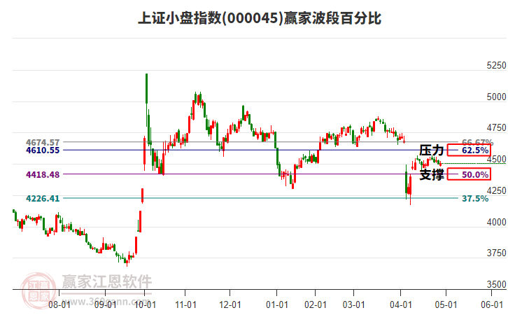上證小盤指數(shù)贏家波段百分比工具
