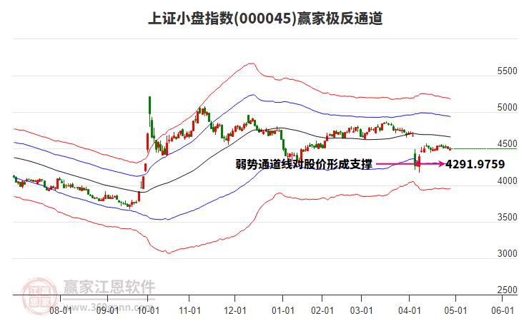 000045上證小盤贏家極反通道工具