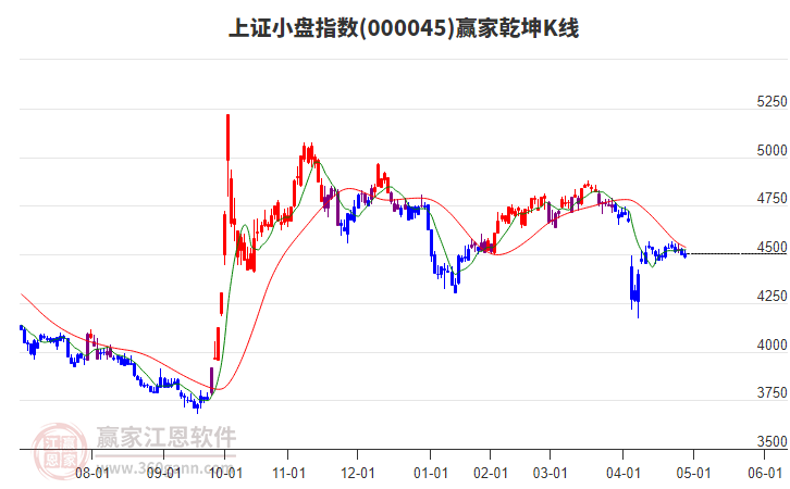 上证小盘指数今日虽上涨但下跌趋势不改变