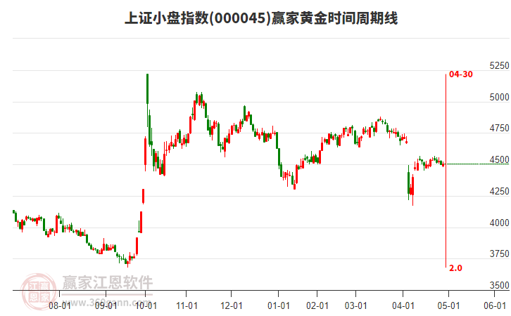 上證小盤指數(shù)贏家黃金時間周期線工具