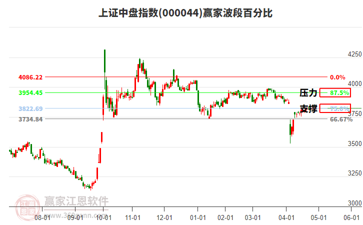 上證中盤指數(shù)贏家波段百分比工具