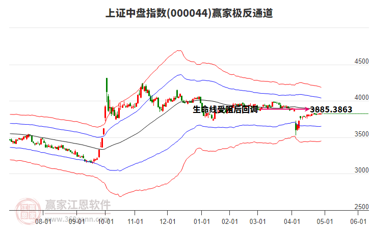 000044上證中盤贏家極反通道工具
