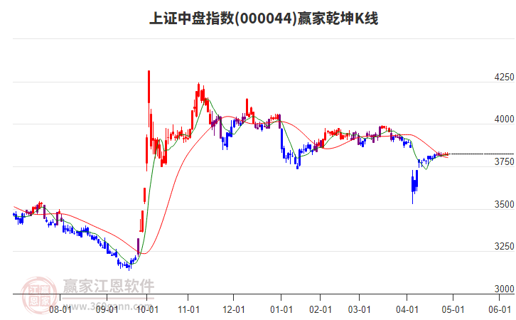 上证中盘指数今日虽上涨但下跌趋势不改变
