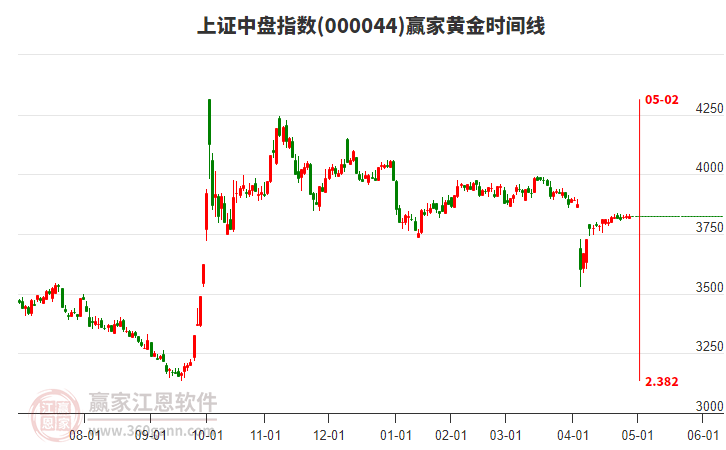 上證中盤指數(shù)贏家黃金時(shí)間周期線工具