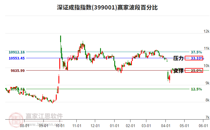深证成指赢家波段百分比工具